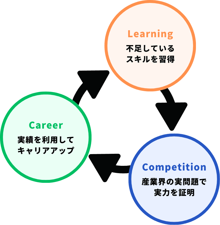 AIスキルで実問題に挑戦